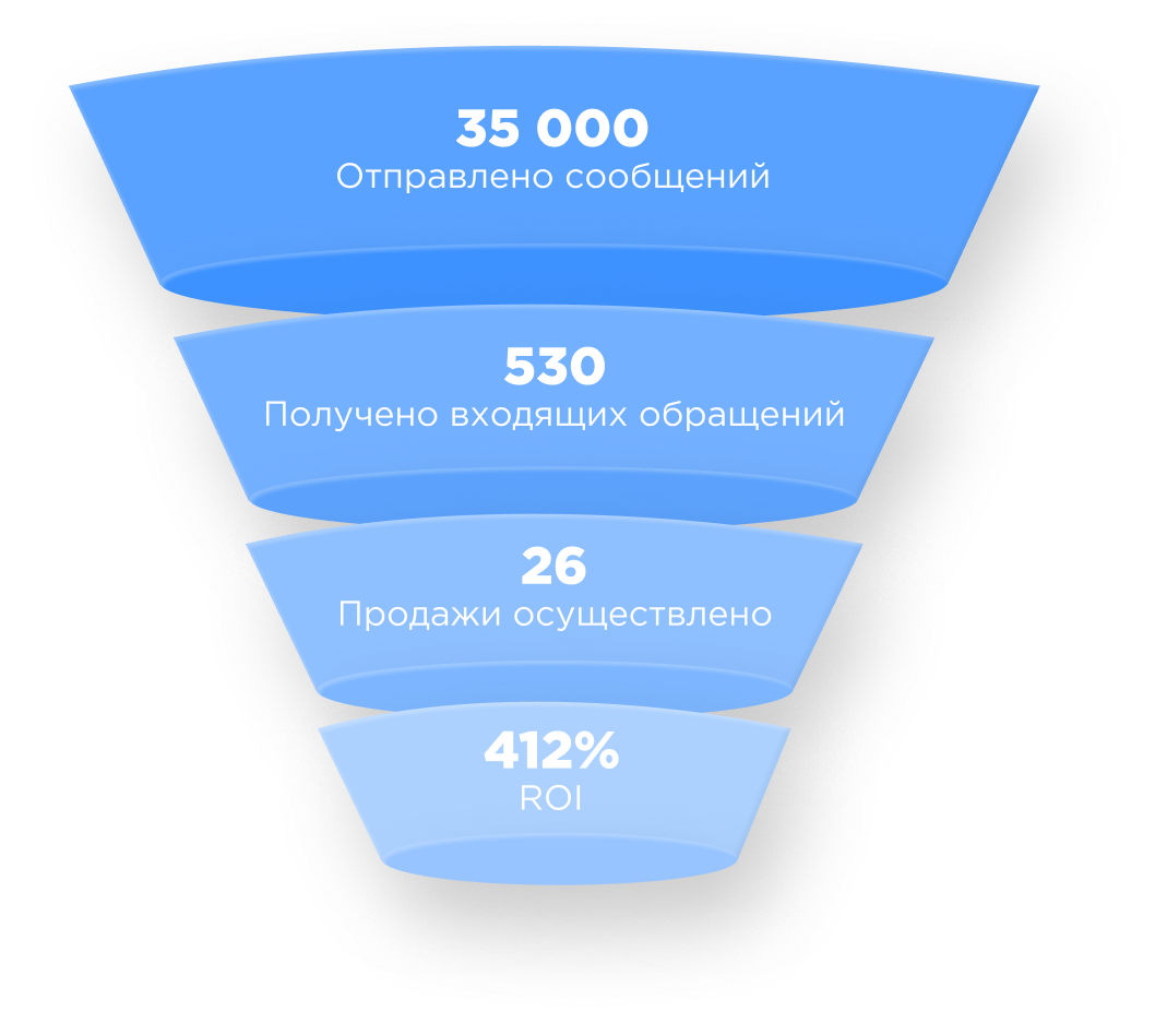 Воронка эффективности рассылки