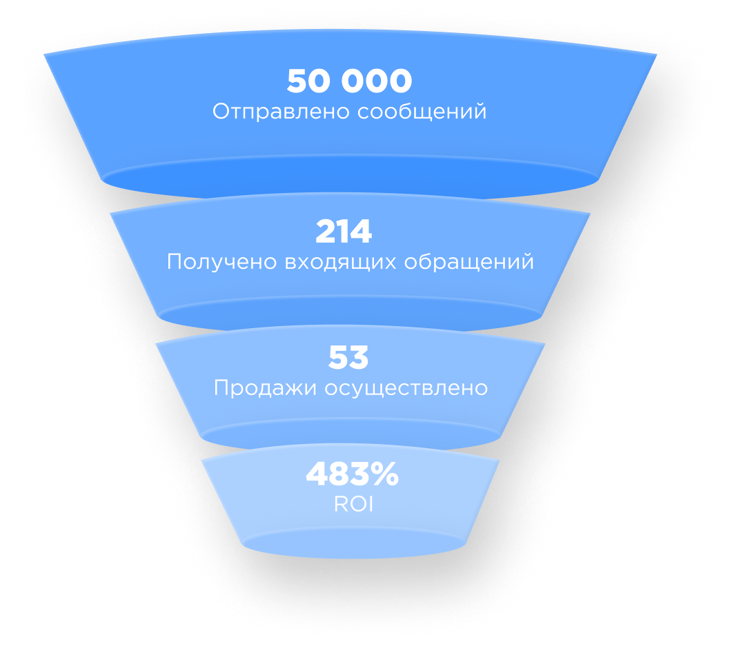 Воронка эффективности рассылки